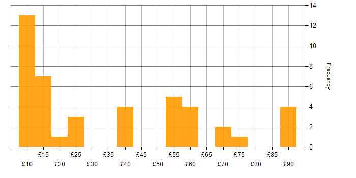 Hourly rate histogram for Line Management in the UK excluding London