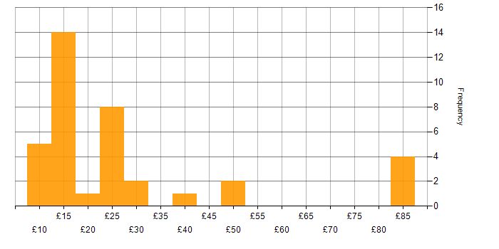 Hourly rate histogram for Local Government in the UK excluding London