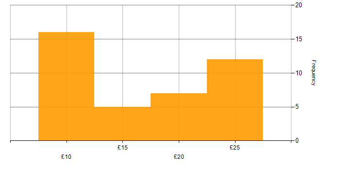 Hourly rate histogram for Logistics in the UK excluding London