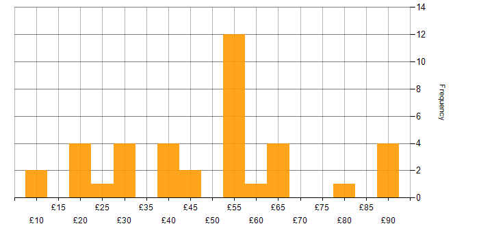 Hourly rate histogram for Master&amp;#39;s Degree in the UK excluding London