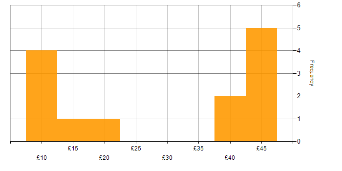 Hourly rate histogram for Metadata in the UK excluding London