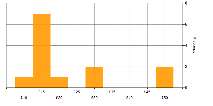 Hourly rate histogram for Microsoft Intune in the UK excluding London