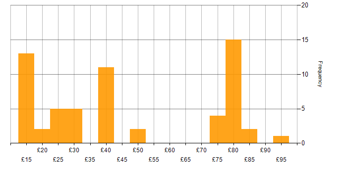 Hourly rate histogram for Migration in the UK excluding London