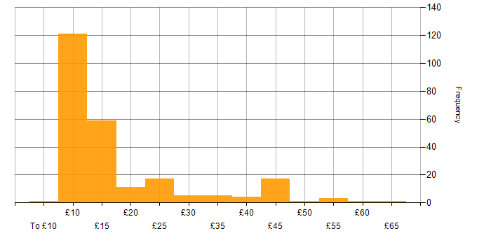 Hourly rate histogram for Microsoft Office in the UK excluding London