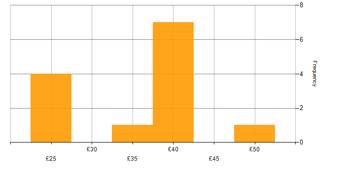 Hourly rate histogram for Microsoft Project in the UK excluding London