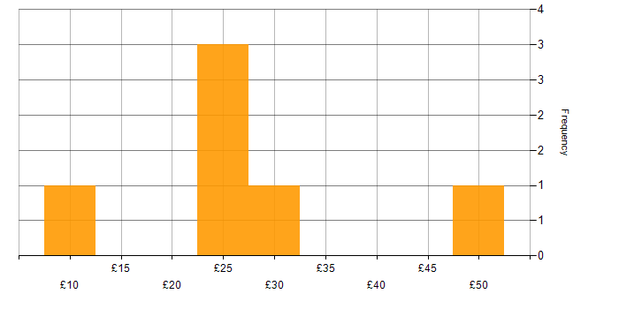 Hourly rate histogram for MS Visio in the UK excluding London