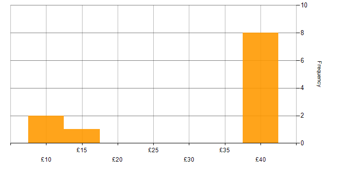 Hourly rate histogram for NetApp in the UK excluding London