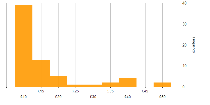 Hourly rate histogram for NHS in the UK excluding London