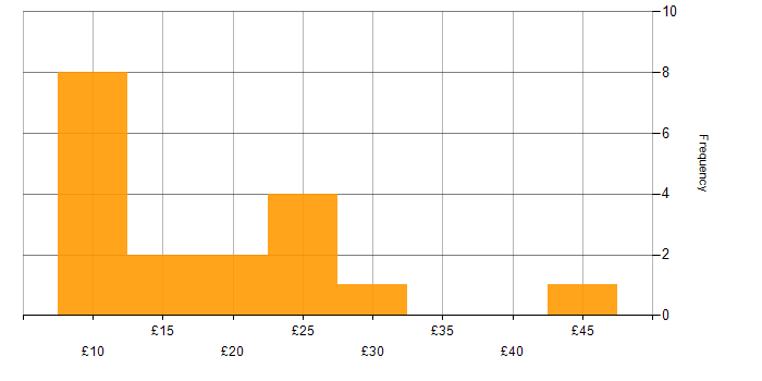 Hourly rate histogram for Onboarding in the UK excluding London