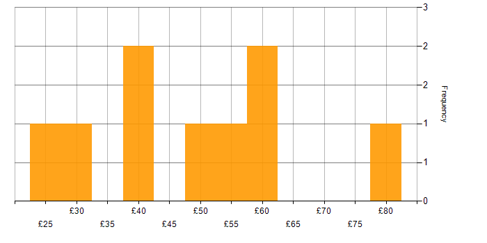 Hourly rate histogram for Primavera in the UK excluding London