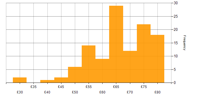 Hourly rate histogram for Principal Engineer in the UK excluding London