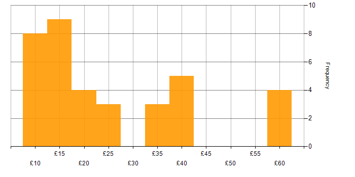 Hourly rate histogram for Process Improvement in the UK excluding London