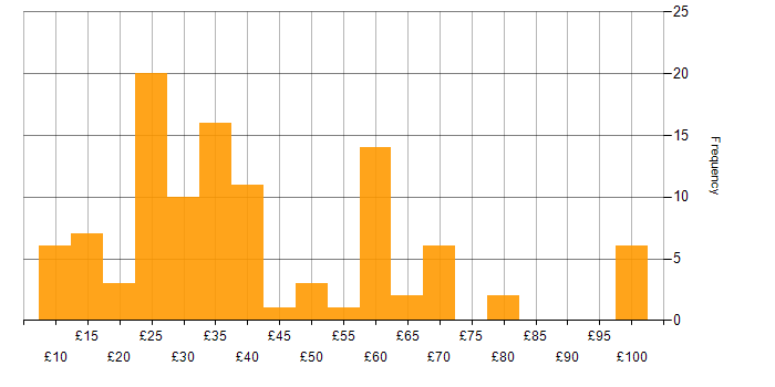 Hourly rate histogram for Project Manager in the UK excluding London