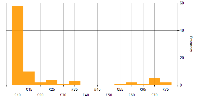 Hourly rate histogram for QA in the UK excluding London