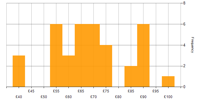 Hourly rate histogram for Rational DOORS in the UK excluding London