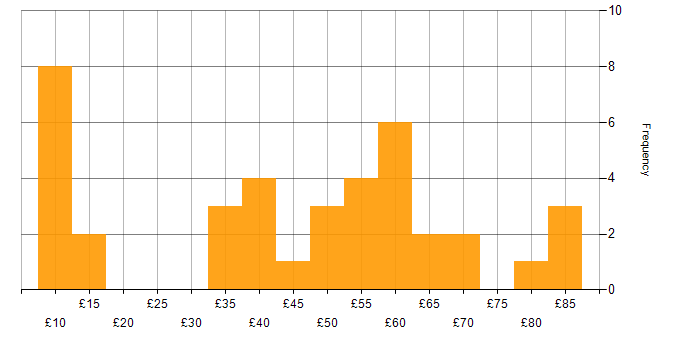 Hourly rate histogram for Risk Management in the UK excluding London