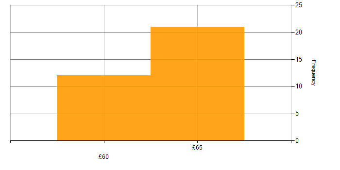 Hourly rate histogram for RS-422 in the UK excluding London