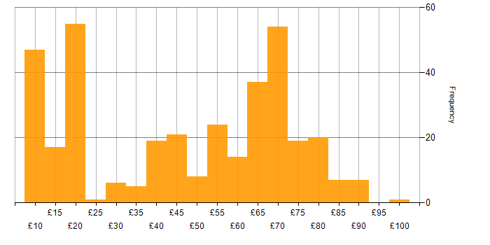 Hourly rate histogram for SC Cleared in the UK excluding London