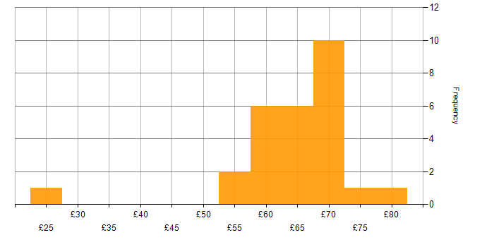 Hourly rate histogram for Scrum in the UK excluding London