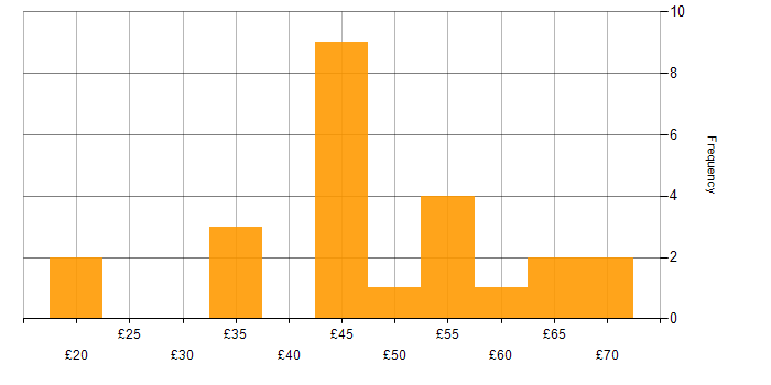 Hourly rate histogram for SDLC in the UK excluding London