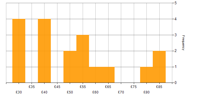 Hourly rate histogram for Senior Manager in the UK excluding London