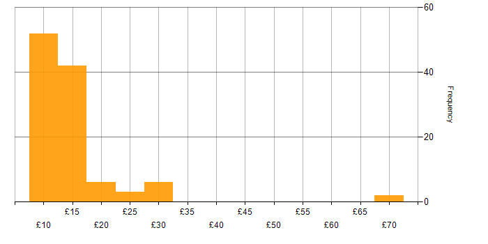 Hourly rate histogram for Service Delivery in the UK excluding London