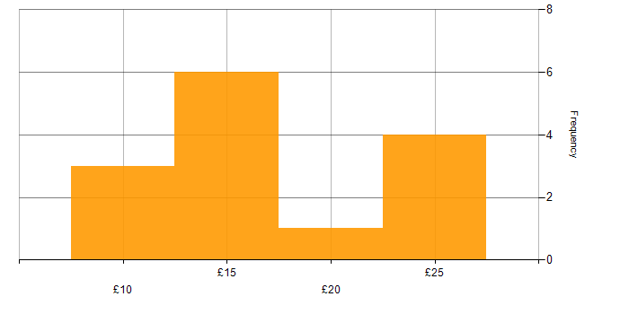 Hourly rate histogram for Service Management in the UK excluding London