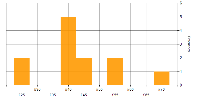 Hourly rate histogram for Siemens in the UK excluding London