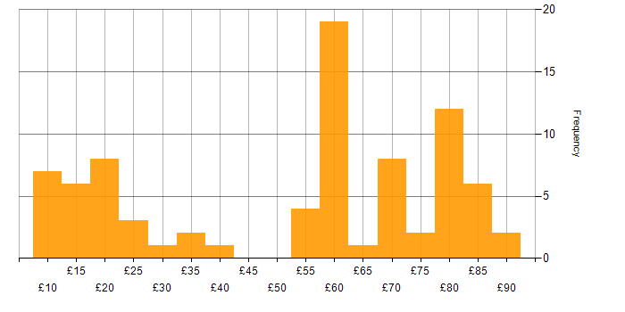 Hourly rate histogram for Stakeholder Management in the UK excluding London