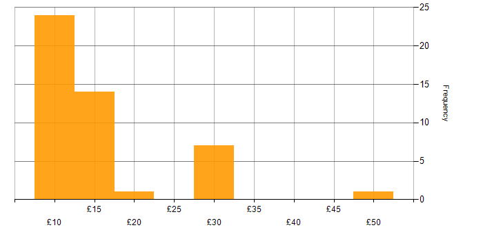Hourly rate histogram for Support Officer in the UK excluding London