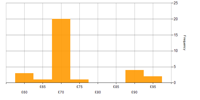 Hourly rate histogram for Systems Architect in the UK excluding London