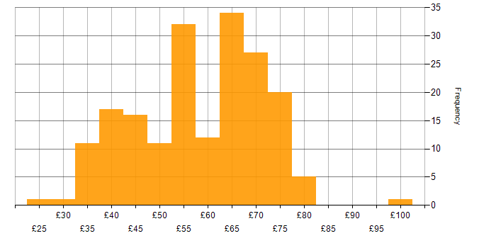 Hourly rate histogram for Systems Engineer in the UK excluding London
