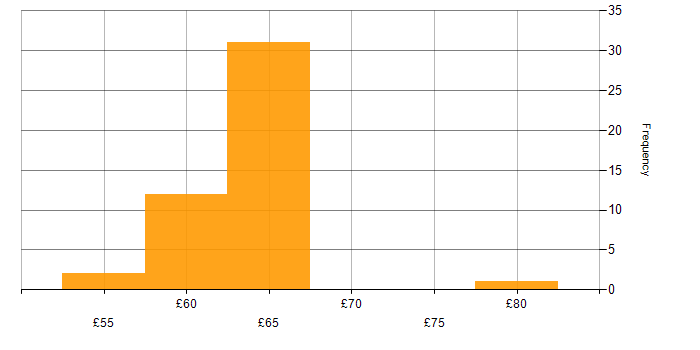 Hourly rate histogram for TDD in the UK excluding London