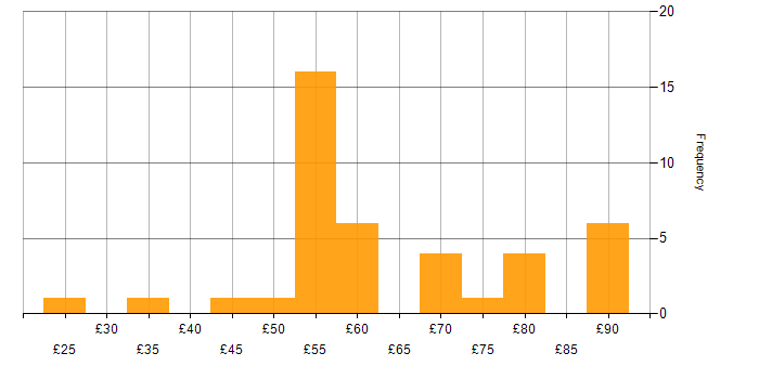Hourly rate histogram for Test Automation in the UK excluding London