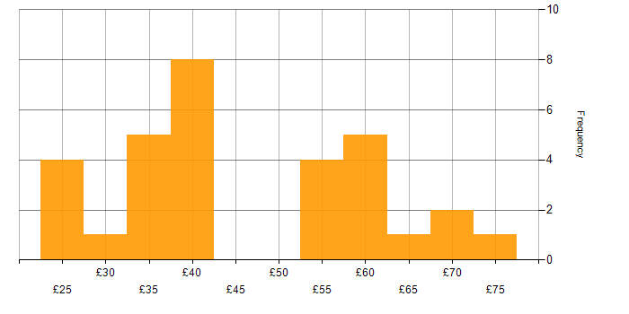 Hourly rate histogram for Test Engineer in the UK excluding London