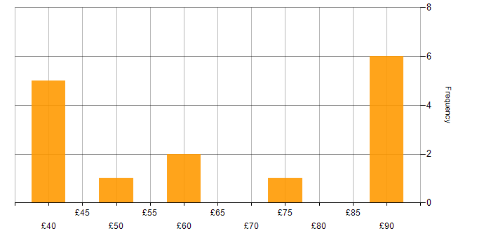 Hourly rate histogram for Test Scripting in the UK excluding London