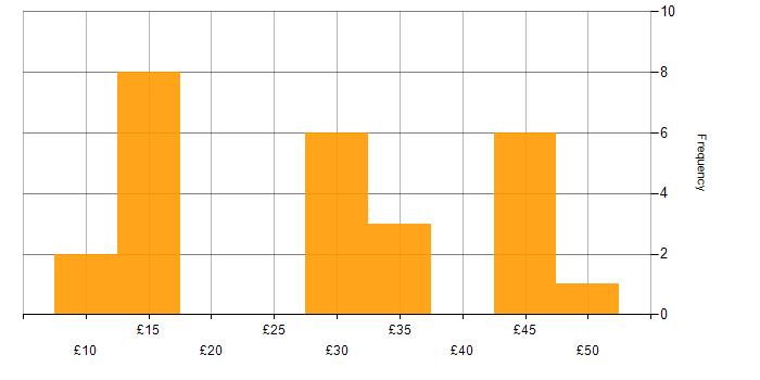 Hourly rate histogram for Trainer in the UK excluding London