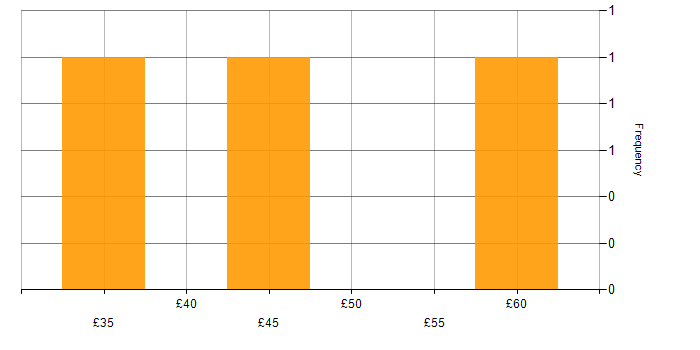 Hourly rate histogram for User Acceptance Testing in the UK excluding London