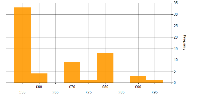 Hourly rate histogram for VHDL in the UK excluding London