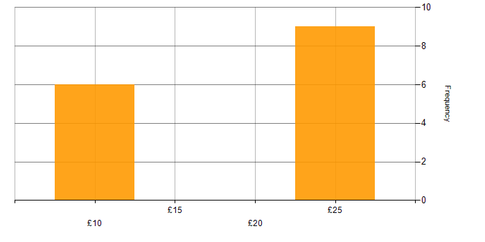 Hourly rate histogram for Virtual Team in the UK excluding London