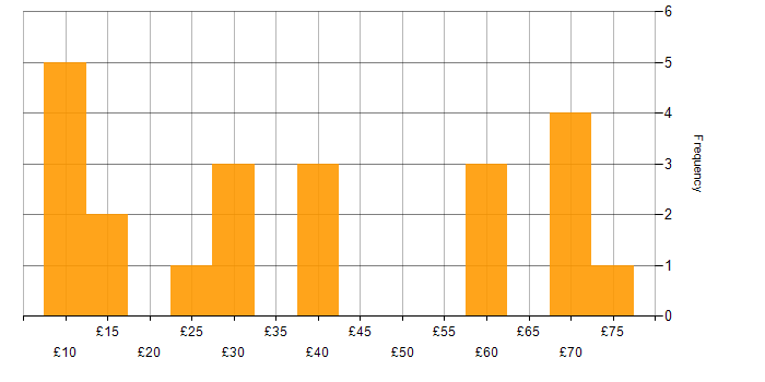 Hourly rate histogram for Workflow in the UK excluding London