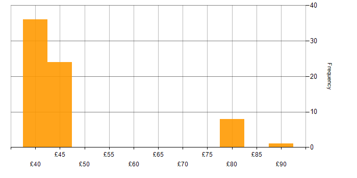 Hourly rate histogram for XML in the UK excluding London
