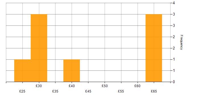 Hourly rate histogram for Project Management in West London