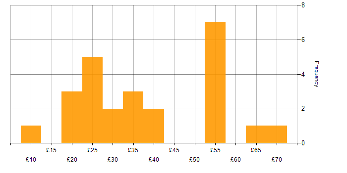 Hourly rate histogram for Degree in the West Midlands