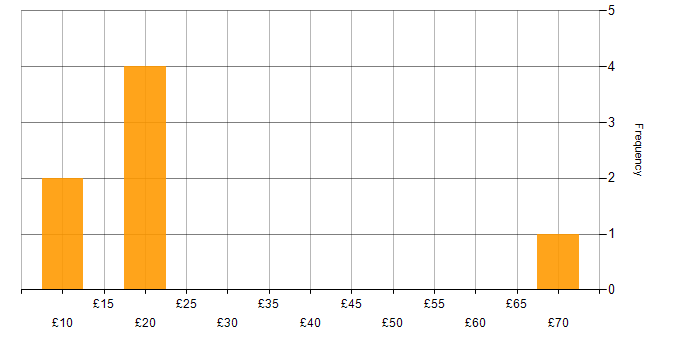 Hourly rate histogram for ITIL in the West Midlands