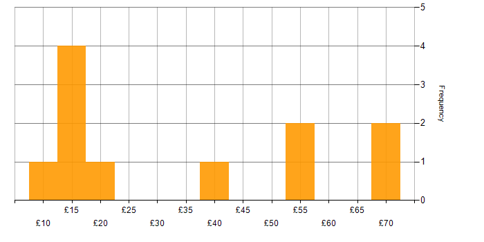 Hourly rate histogram for Problem-Solving in the West Midlands