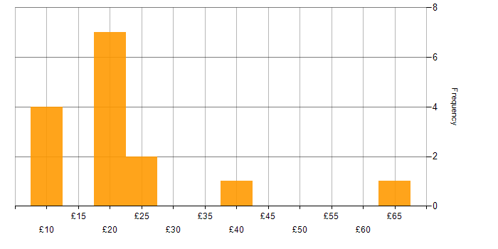 Hourly rate histogram for SAP in the West Midlands
