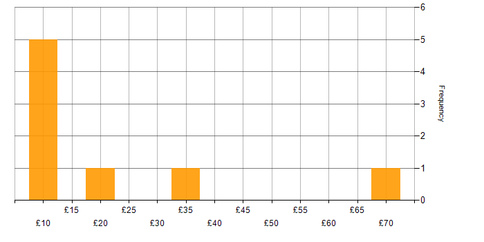 Hourly rate histogram for Security Cleared in the West Midlands