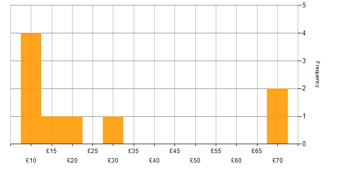 Hourly rate histogram for Service Delivery in the West Midlands