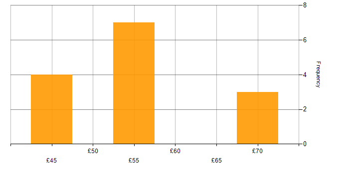 Hourly rate histogram for Software Engineering in the West Midlands